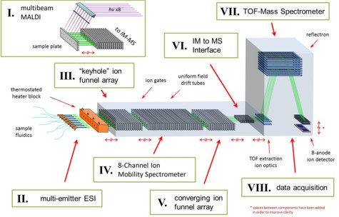 Multi-Channel IM-MS