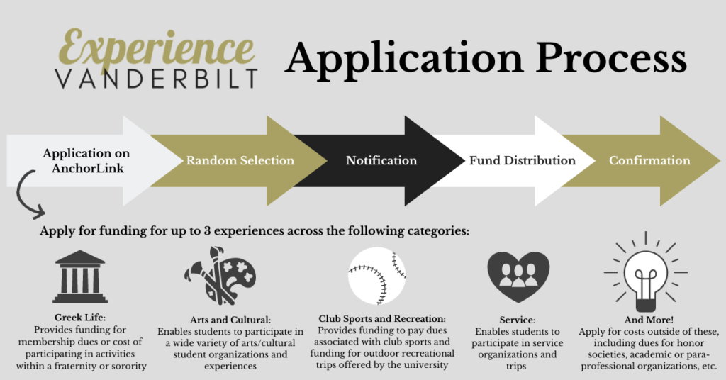 Application Process Experience Vanderbilt Vanderbilt University